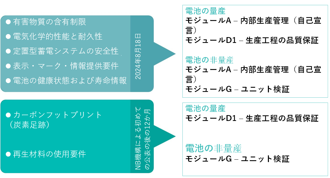 EU,電池,CE認証,サービス