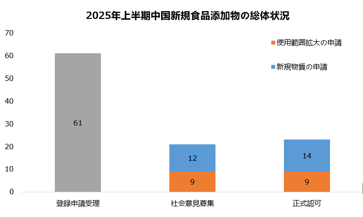 食品添加物,新規,登録,認可,申請,NHC,CFSA