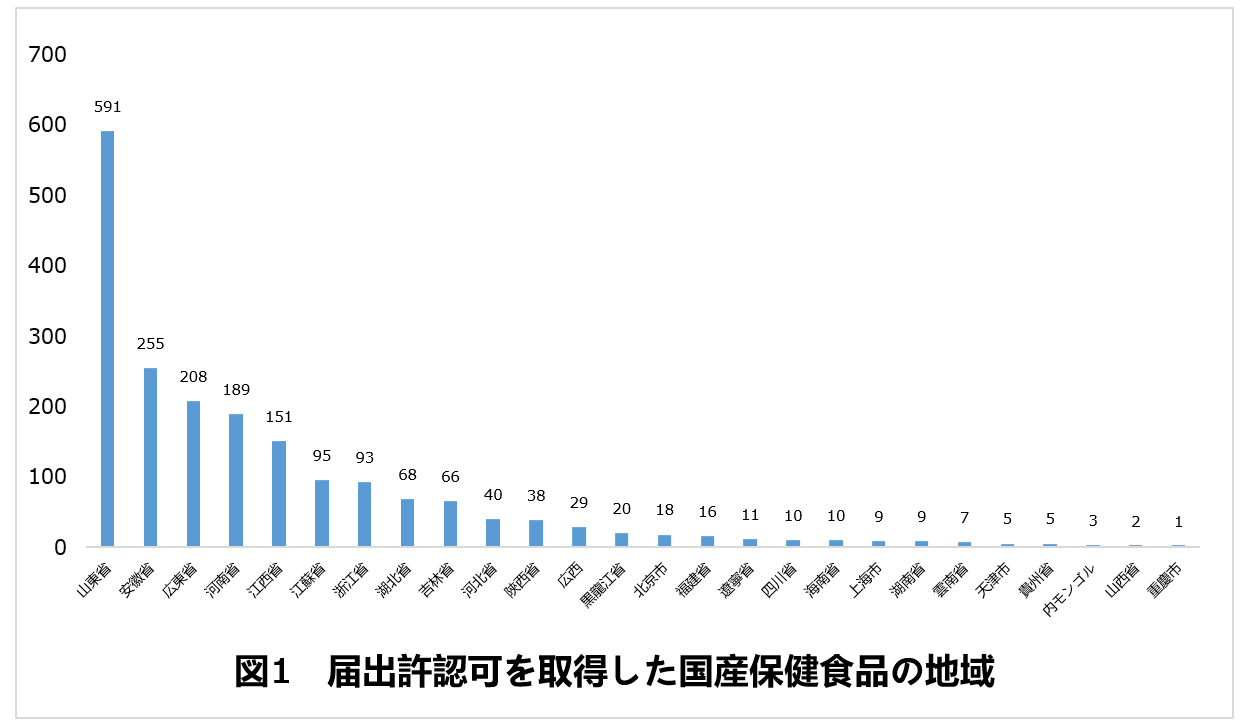 保健食品,許認可,届出,備案,SAMR,健康食品,CFDA