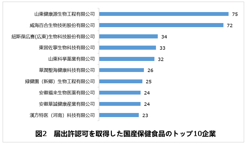 保健食品,許認可,届出,備案,SAMR,健康食品,CFDA