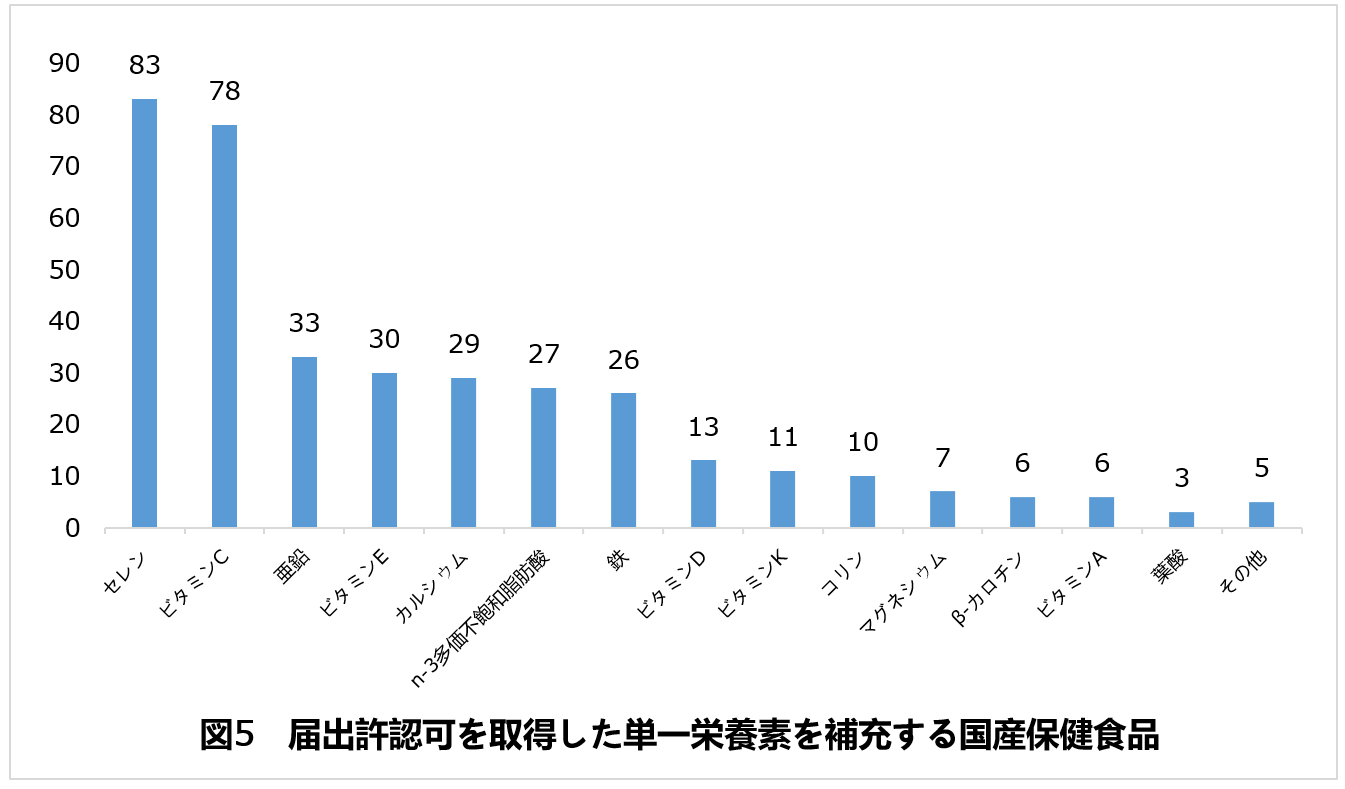 保健食品,許認可,届出,備案,SAMR,健康食品,CFDA