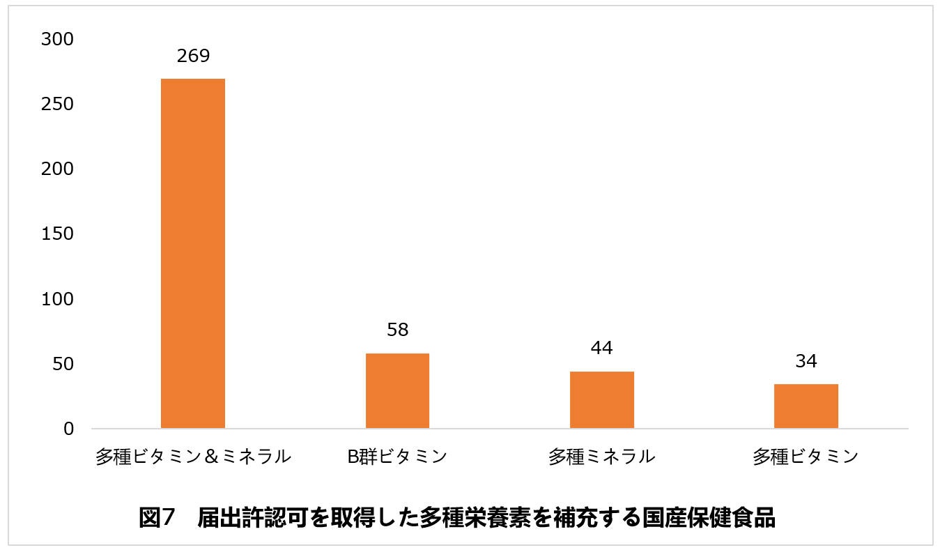 保健食品,許認可,届出,備案,SAMR,健康食品,CFDA