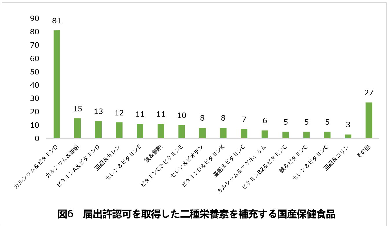 保健食品,許認可,届出,備案,SAMR,健康食品,CFDA
