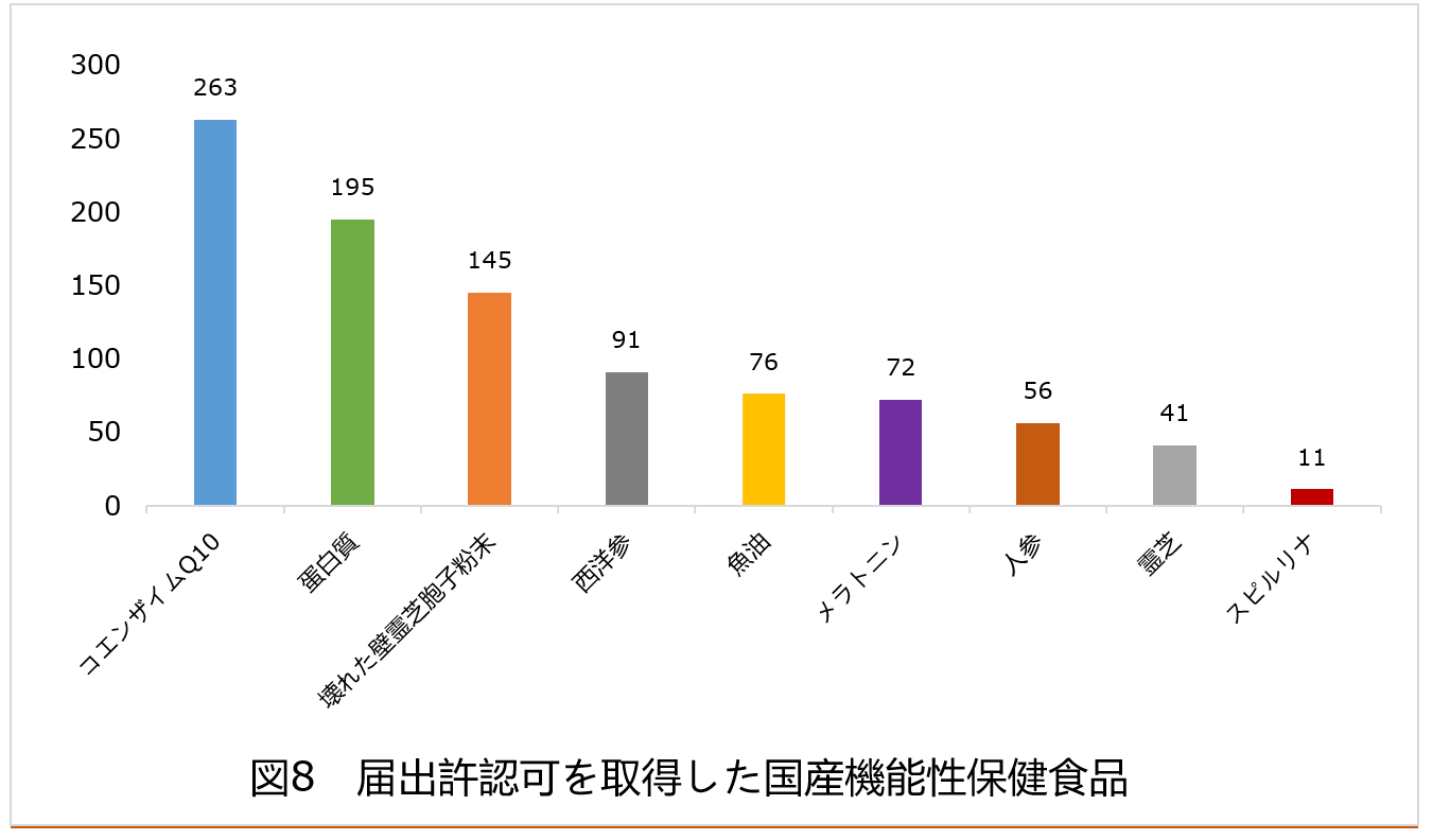 保健食品,許認可,届出,備案,SAMR,健康食品,CFDA