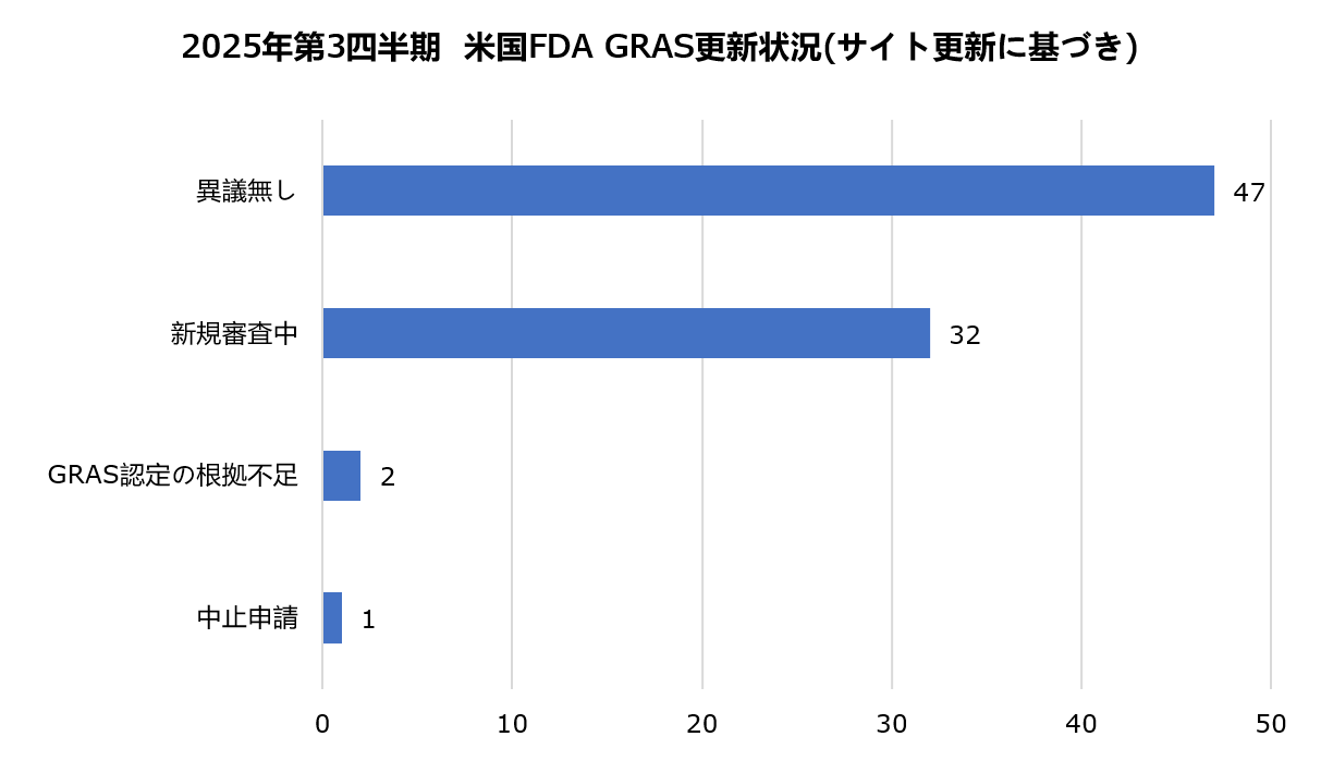 GRAS,米国GRAS認定,FDA GRAS,HMO