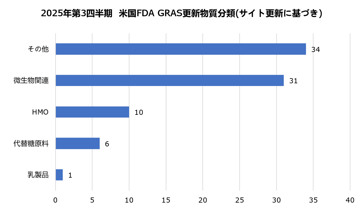 GRAS,米国GRAS認定,FDA GRAS,HMO