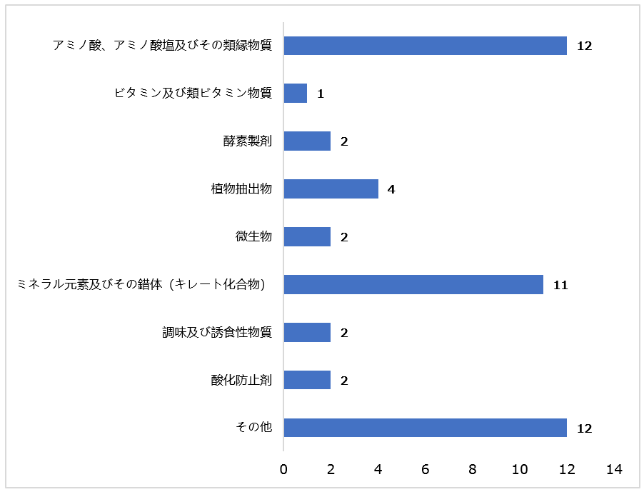 新飼料添加物,農業農村部,飼料添加物品種目録