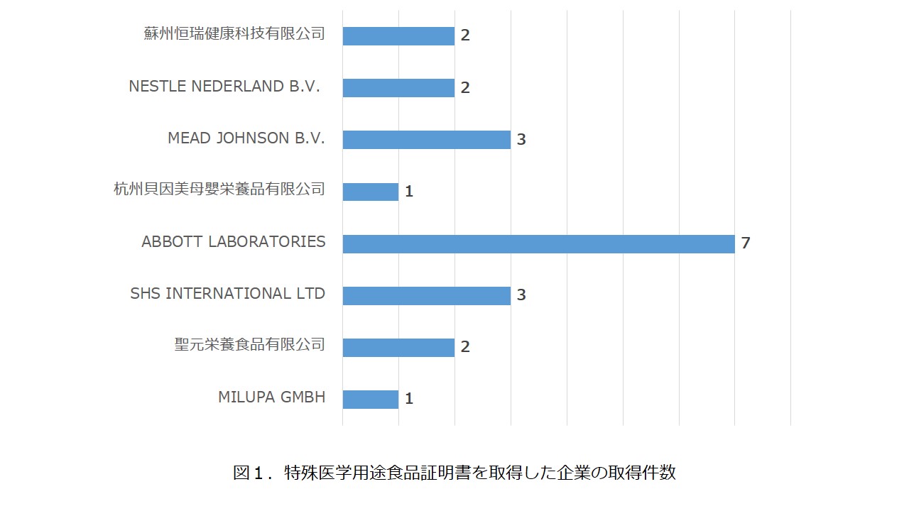 特殊医学用途調整食品,登録,現状