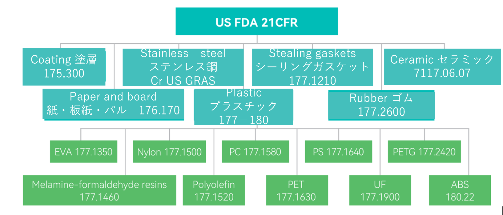 米国,FDA,食品接触材料,検査