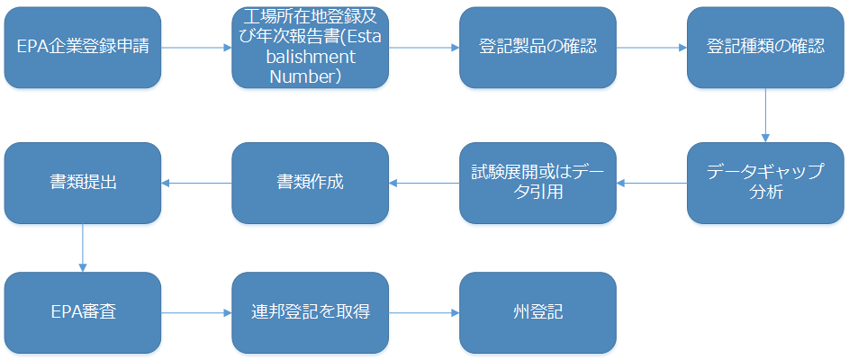 米国,EPA,農薬,登記,登録