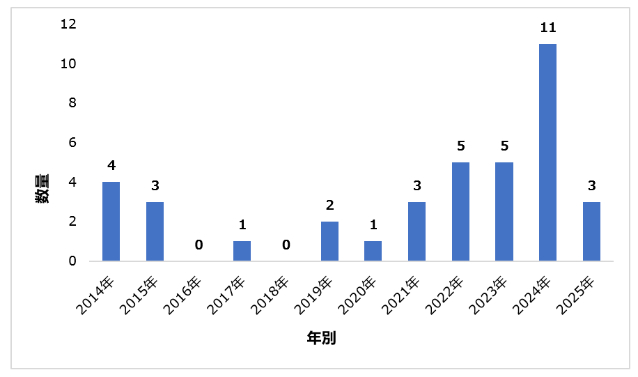 新飼料添加物,農業農村部,飼料添加物品種目録