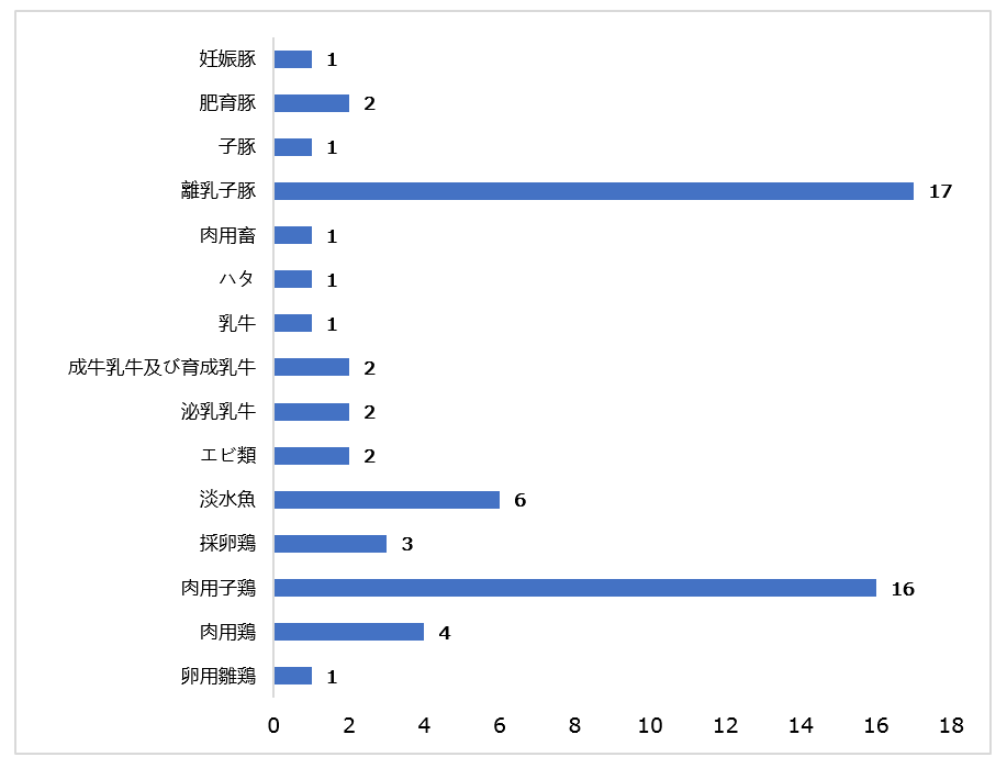 新飼料添加物,農業農村部,飼料添加物品種目録