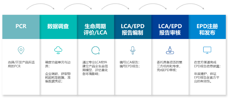 EPD,LCA咨询,瑞旭集团,LCA咨询服务机构