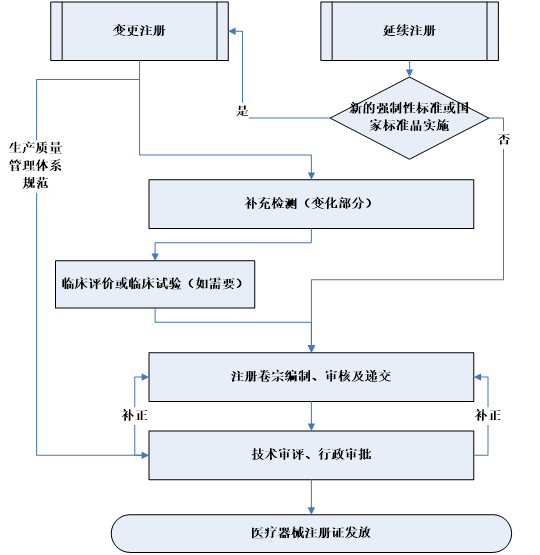医疗器械,医疗器械注册,注册,变更注册,变更,申请