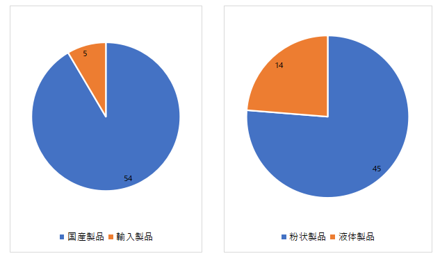 特殊医学用途,配合食品,FSMP,登録承認