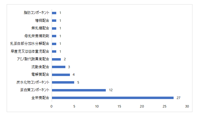 特殊医学用途,配合食品,FSMP,登録承認