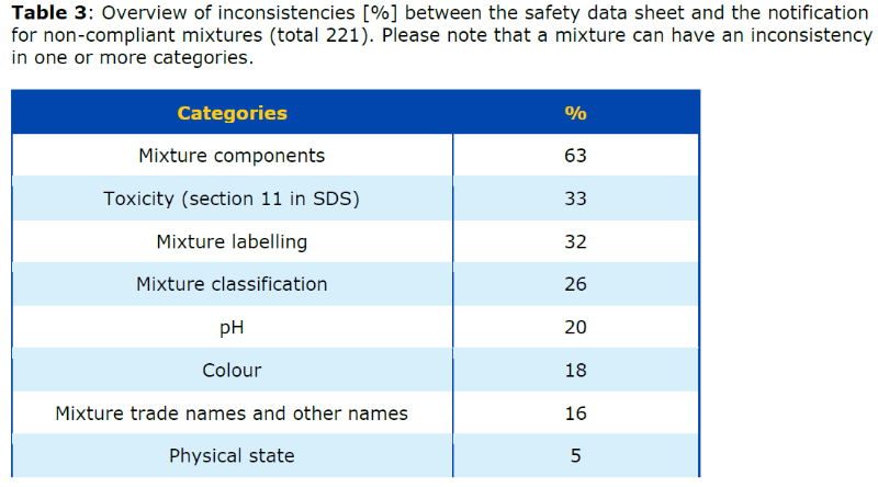 PCN,重要性,混合物,SDS,危険な混合物
