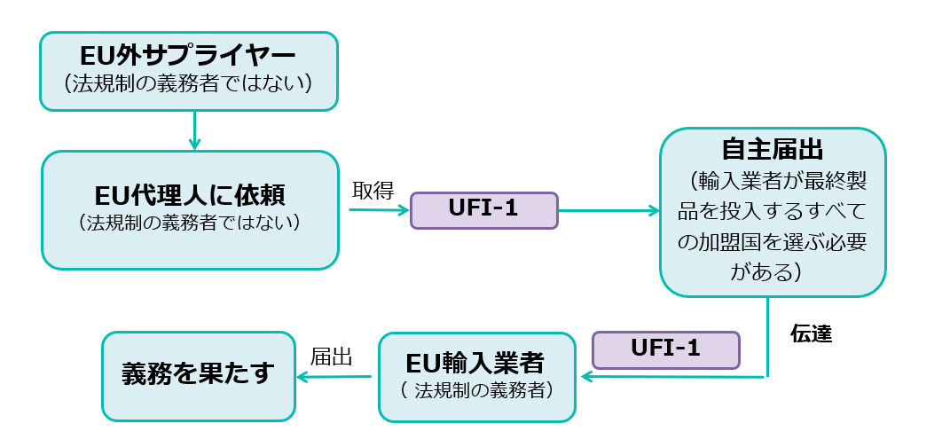 PCN,重要性,混合物,SDS,危険な混合物