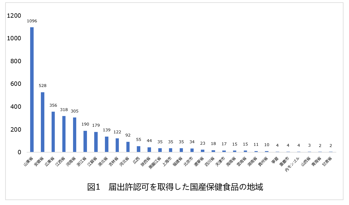 保健食品,SAMR,市場監督管理,DHA,栄養素補充剤,コエンザイムQ10