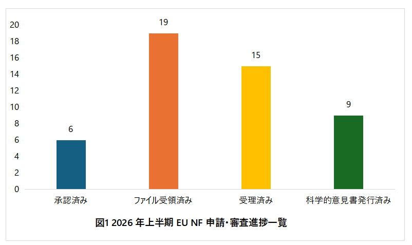 EUノベルフード,Novel Food,欧州承認NF,EFSA科学意見,NMN,CBD
